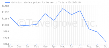 Price overview for flights from Denver to Tunisia