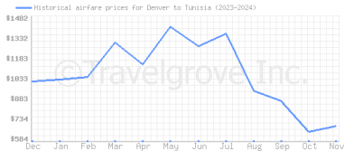 Price overview for flights from Denver to Tunisia