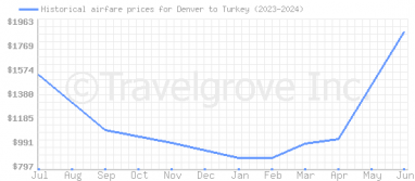Price overview for flights from Denver to Turkey