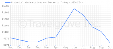 Price overview for flights from Denver to Turkey