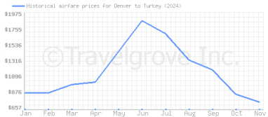 Price overview for flights from Denver to Turkey