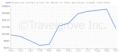 Price overview for flights from Denver to Turks and Caicos Islands