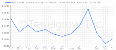 Price overview for flights from Denver to United Arab Emirates