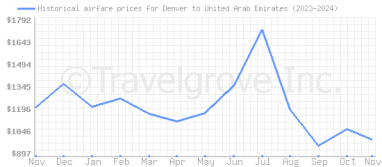 Price overview for flights from Denver to United Arab Emirates