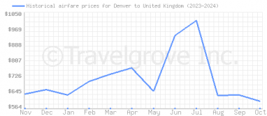 Price overview for flights from Denver to United Kingdom