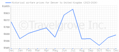 Price overview for flights from Denver to United Kingdom