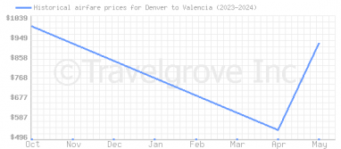Price overview for flights from Denver to Valencia