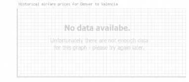 Price overview for flights from Denver to Valencia