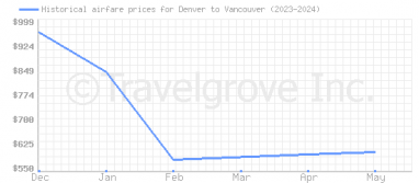 Price overview for flights from Denver to Vancouver