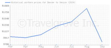 Price overview for flights from Denver to Venice