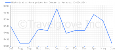 Price overview for flights from Denver to Veracruz