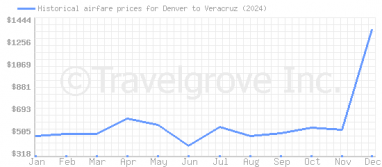 Price overview for flights from Denver to Veracruz