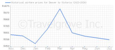 Price overview for flights from Denver to Victoria