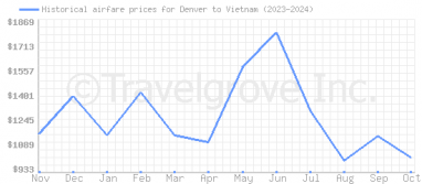 Price overview for flights from Denver to Vietnam