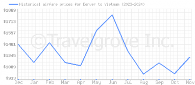 Price overview for flights from Denver to Vietnam