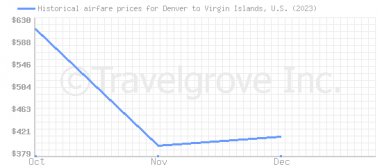 Price overview for flights from Denver to Virgin Islands, U.S.