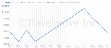 Price overview for flights from Denver to Warsaw