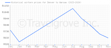 Price overview for flights from Denver to Warsaw