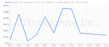 Price overview for flights from Denver to Washington DC