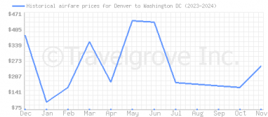 Price overview for flights from Denver to Washington DC