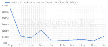 Price overview for flights from Denver to Wuhan