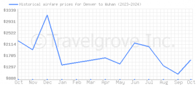 Price overview for flights from Denver to Wuhan