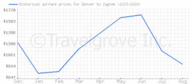 Price overview for flights from Denver to Zagreb