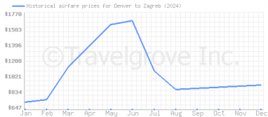 Price overview for flights from Denver to Zagreb