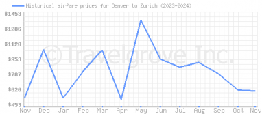 Price overview for flights from Denver to Zurich