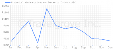 Price overview for flights from Denver to Zurich