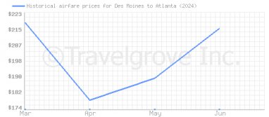 Price overview for flights from Des Moines to Atlanta