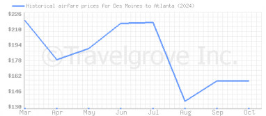 Price overview for flights from Des Moines to Atlanta