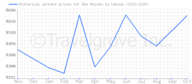 Price overview for flights from Des Moines to Cancun