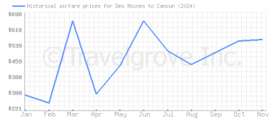 Price overview for flights from Des Moines to Cancun