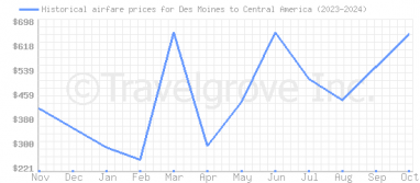 Price overview for flights from Des Moines to Central America