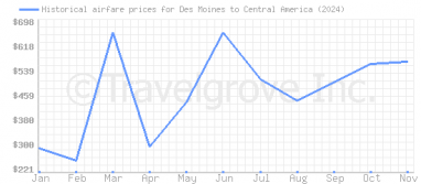 Price overview for flights from Des Moines to Central America