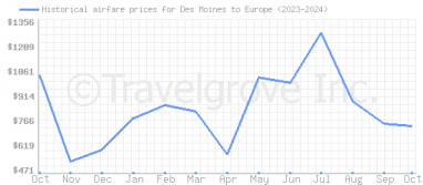 Price overview for flights from Des Moines to Europe