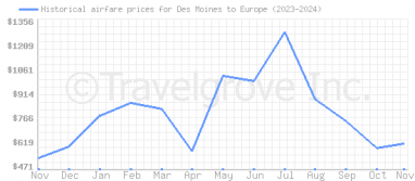 Price overview for flights from Des Moines to Europe