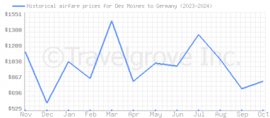 Price overview for flights from Des Moines to Germany