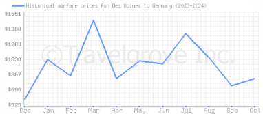 Price overview for flights from Des Moines to Germany