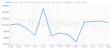 Price overview for flights from Des Moines to Hungary