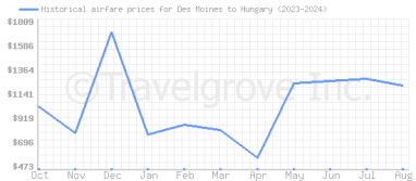 Price overview for flights from Des Moines to Hungary