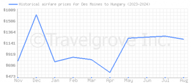 Price overview for flights from Des Moines to Hungary