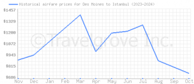 Price overview for flights from Des Moines to Istanbul