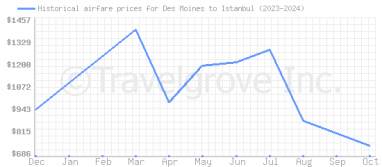 Price overview for flights from Des Moines to Istanbul