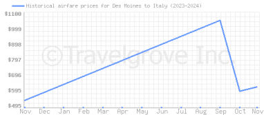 Price overview for flights from Des Moines to Italy