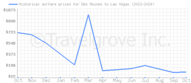 Price overview for flights from Des Moines to Las Vegas