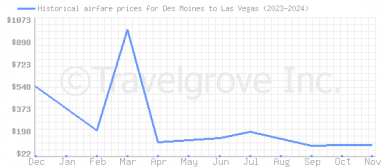 Price overview for flights from Des Moines to Las Vegas