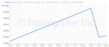 Price overview for flights from Des Moines to Milan