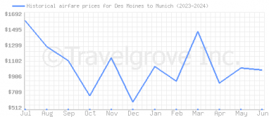 Price overview for flights from Des Moines to Munich